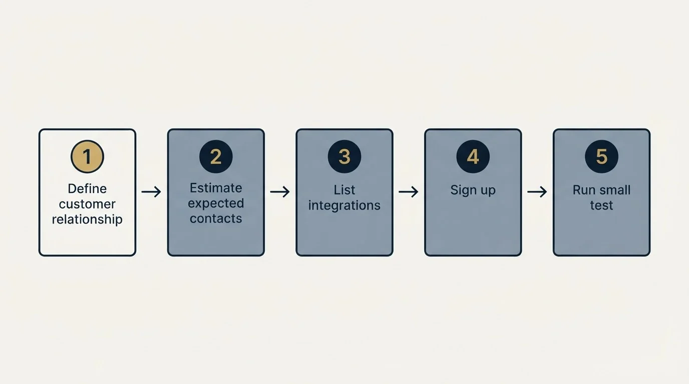 Step sequence: Getting Started Checklist (Define customer relationship, Estimate expected contacts, List integrations, Sign up)