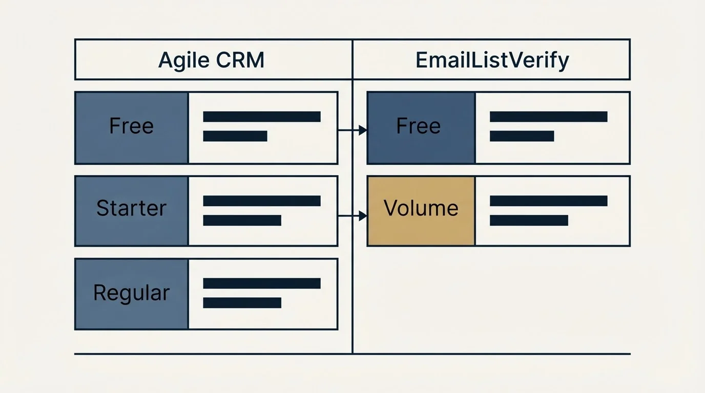 Pricing table: Pricing Comparison (Agile CRM, EmailListVerify, Free, Starter)