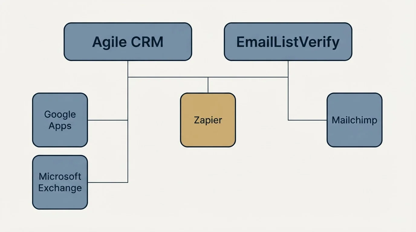 Integration grid: Integration Ecosystem (Agile CRM, EmailListVerify, Zapier, Google Apps)