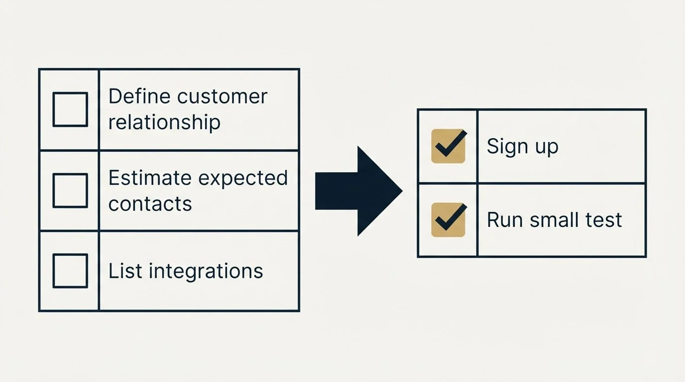 Before-and-after steps: Getting Started Checklist (Define customer relationship, Estimate expected contacts, List integrations, Sign up)