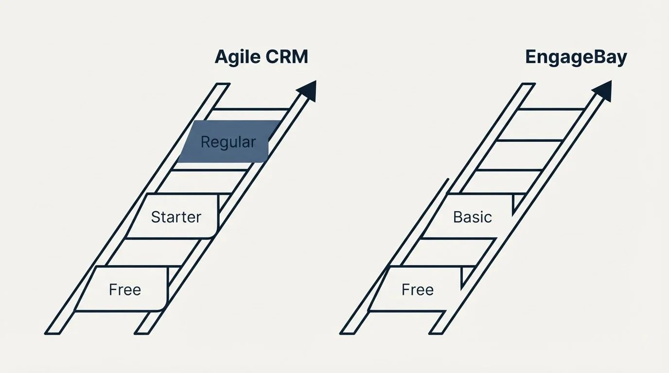 Pricing ladder: Pricing Comparison (Agile CRM, EngageBay, Free, Starter)