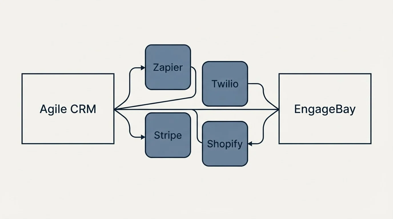 Integration schematic: Integration Ecosystem (Agile CRM, EngageBay, Zapier, Twilio)