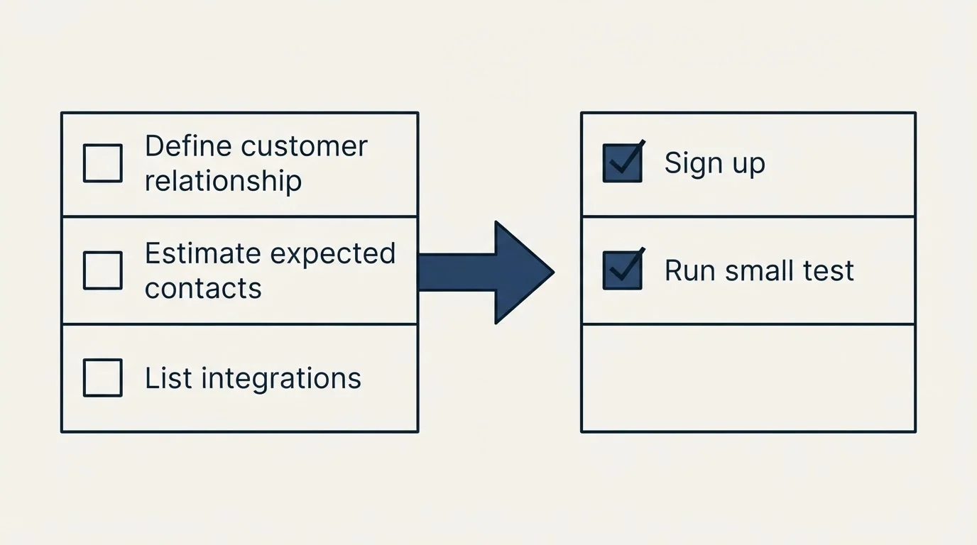 Before-and-after steps: Getting Started Checklist (Define customer relationship, Estimate expected contacts, List integrations, Sign up)