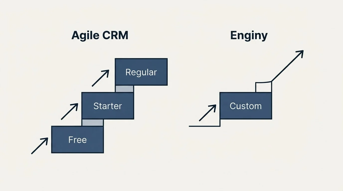 Pricing ladder: Pricing Comparison (Agile CRM, Enginy, Free, Custom)