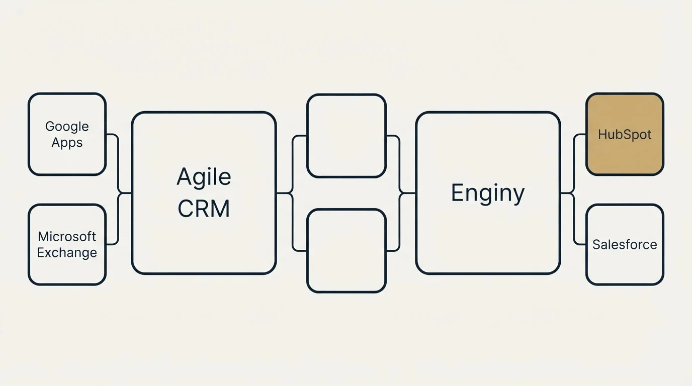 Integration schematic: Integration Ecosystem (Agile CRM, Enginy, Google Apps, HubSpot)