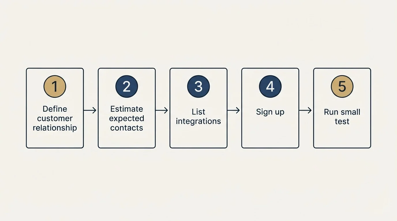 Step sequence: Getting Started Checklist (Define customer relationship, Estimate expected contacts, List integrations, Sign up)