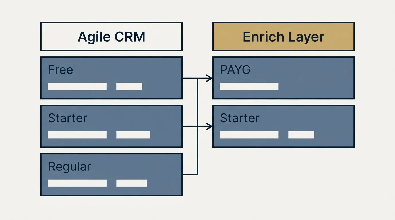 Pricing table: Pricing Comparison (Agile CRM, Enrich Layer, Free, PAYG)