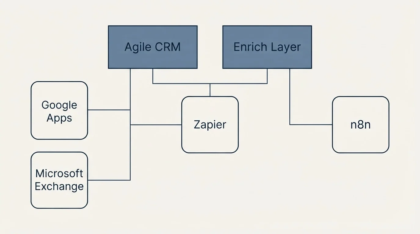 Integration grid: Integration Ecosystem (Agile CRM, Enrich Layer, Zapier, Google Apps)