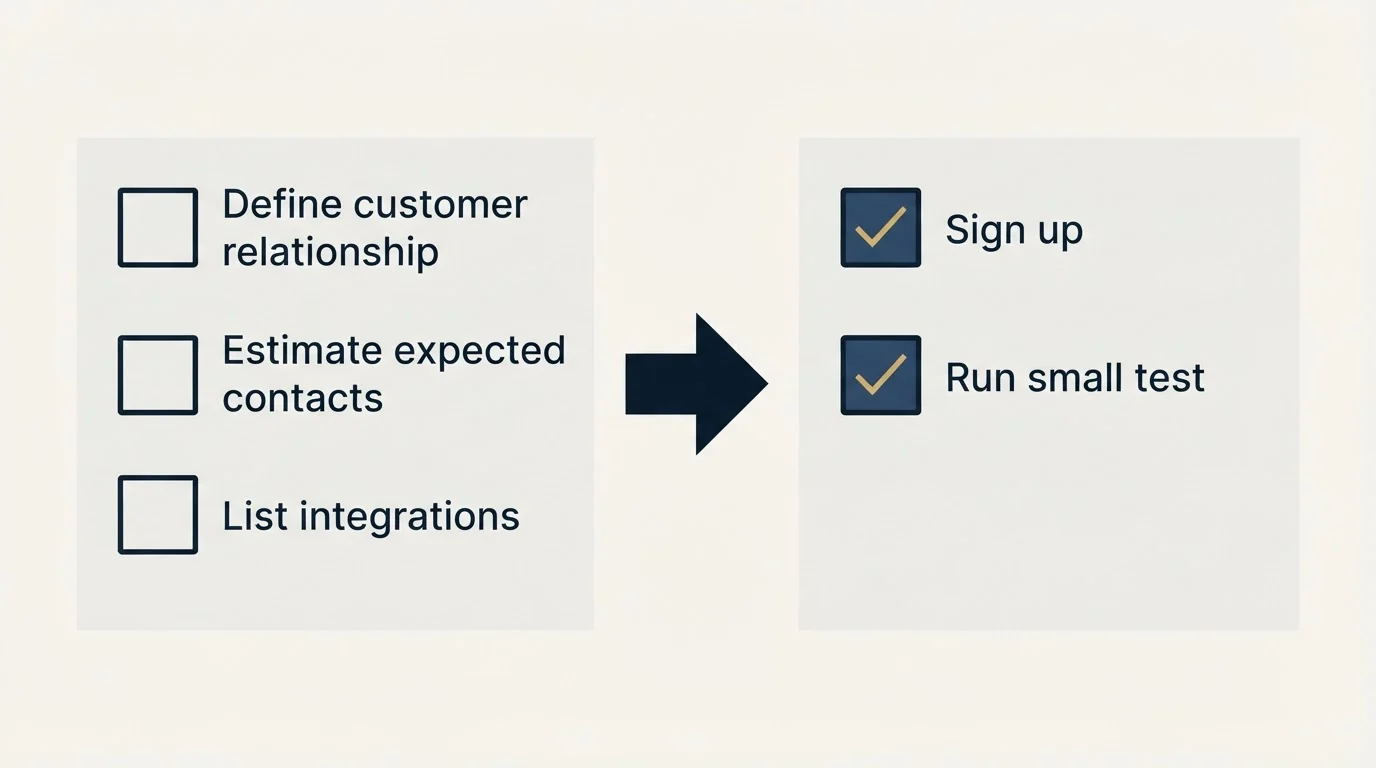Before-and-after steps: Getting Started Checklist (Define customer relationship, Estimate expected contacts, List integrations, Sign up)