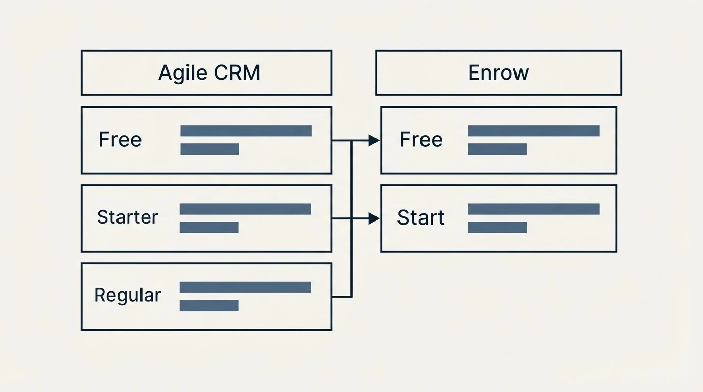 Pricing table: Pricing Comparison (Agile CRM, Enrow, Free, Starter)