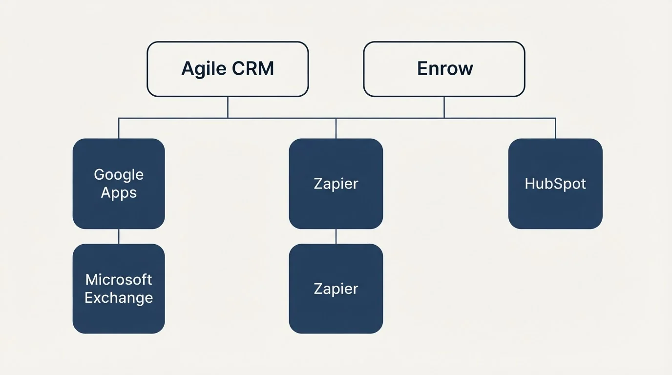 Integration grid: Integration Ecosystem (Agile CRM, Enrow, Zapier, Google Apps)