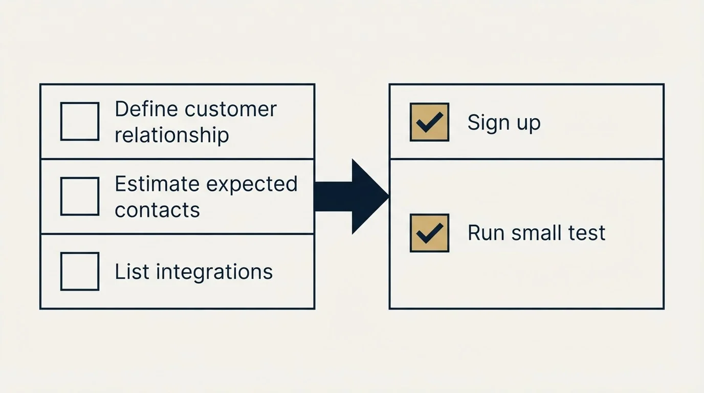 Before-and-after steps: Getting Started Checklist (Define customer relationship, Estimate expected contacts, List integrations, Sign up)