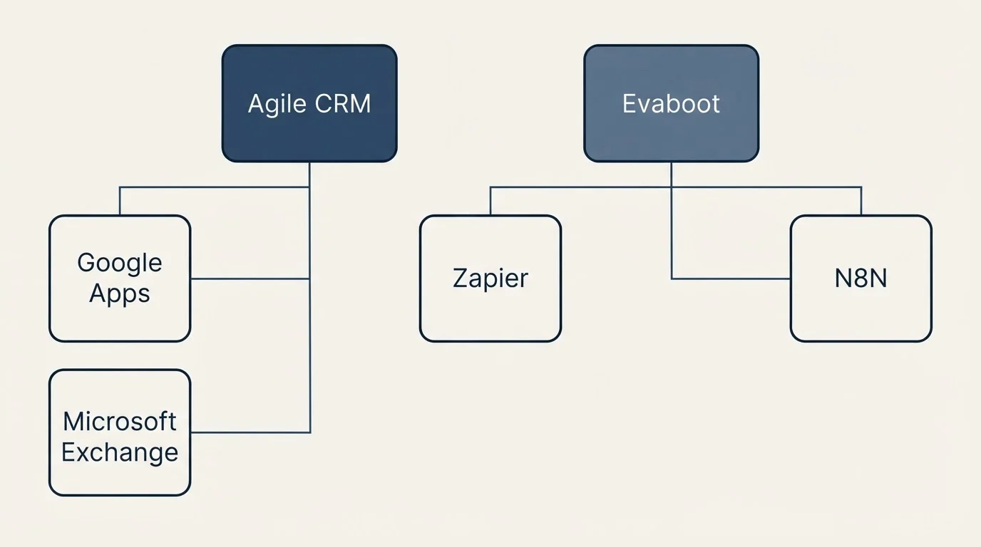 Integration grid: Integration Ecosystem (Agile CRM, Evaboot, Zapier, Google Apps)