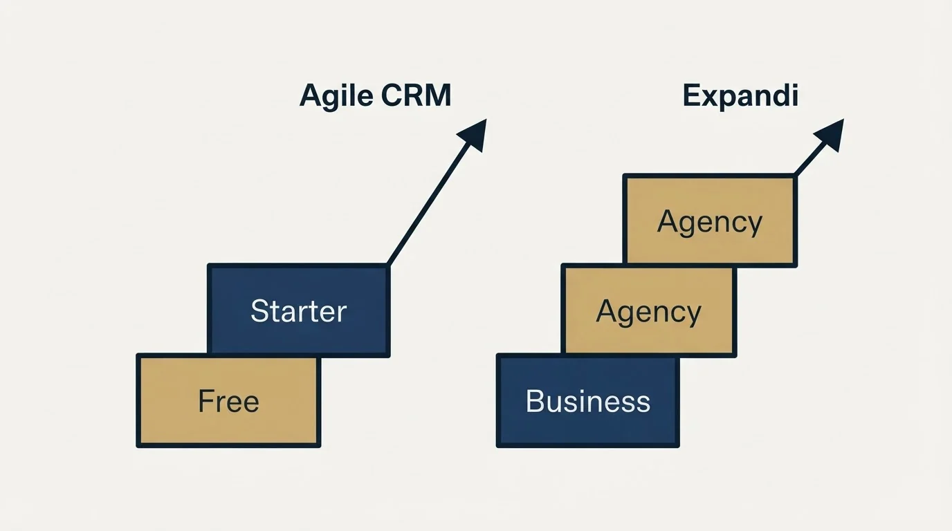 Pricing ladder: Pricing Comparison (Agile CRM, Expandi, Free, Business)