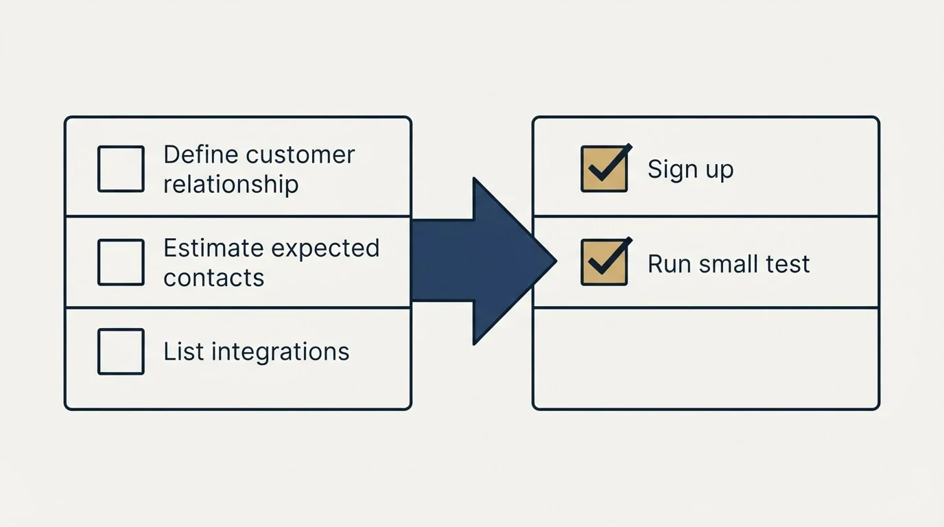 Before-and-after steps: Getting Started Checklist (Define customer relationship, Estimate expected contacts, List integrations, Sign up)