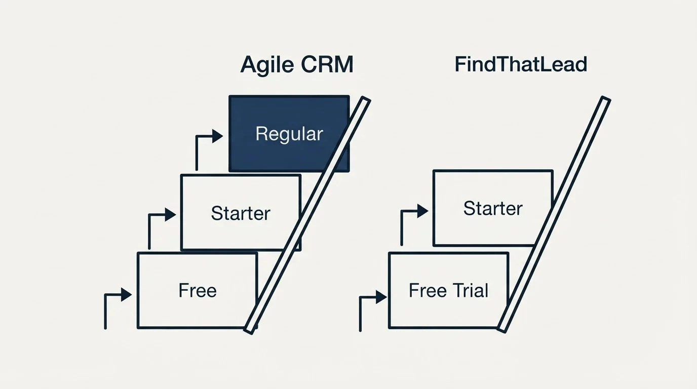 Pricing ladder: Pricing Comparison (Agile CRM, FindThatLead, Free, Free Trial)