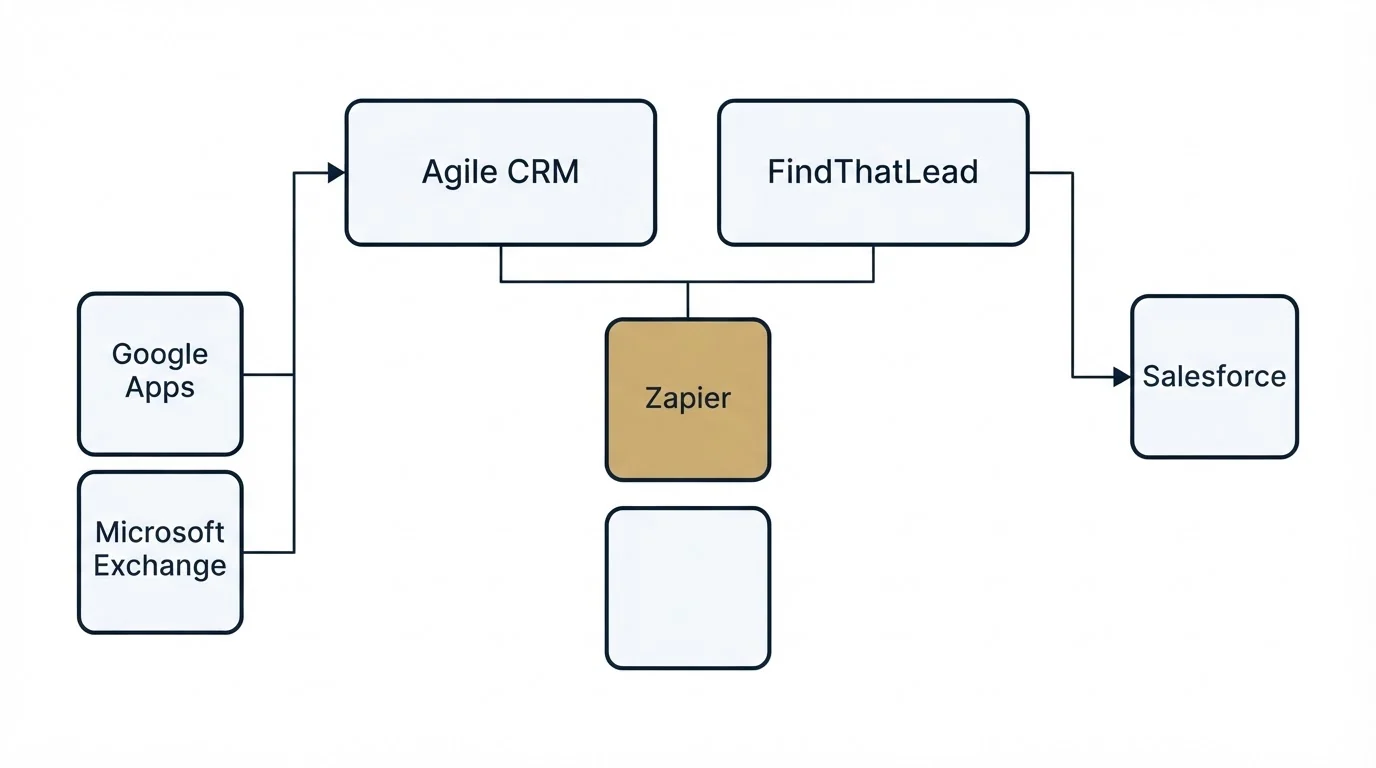 Integration grid: Integration Ecosystem (Agile CRM, FindThatLead, Zapier, Google Apps)
