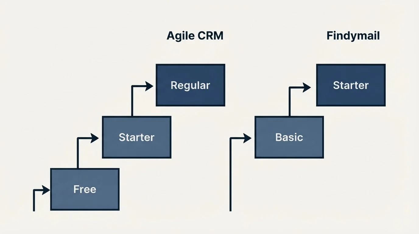 Pricing ladder: Pricing Comparison (Agile CRM, Findymail, Free, Basic)