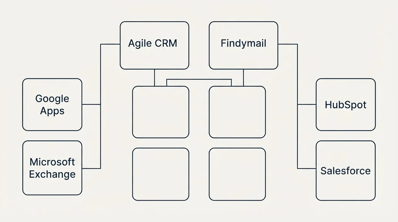 Integration grid: Integration Ecosystem (Agile CRM, Findymail, Google Apps, HubSpot)