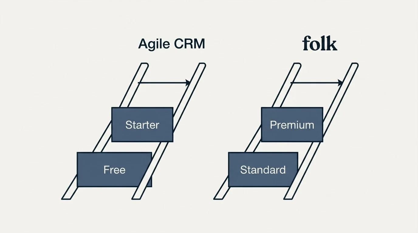 Pricing ladder: Pricing Comparison (Agile CRM, folk, Free, Standard)
