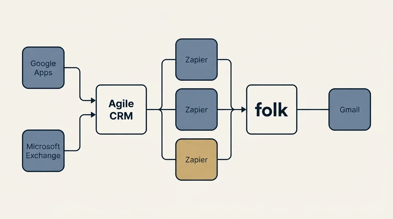 Integration flow: Integration Ecosystem (Agile CRM, folk, Zapier, Google Apps)
