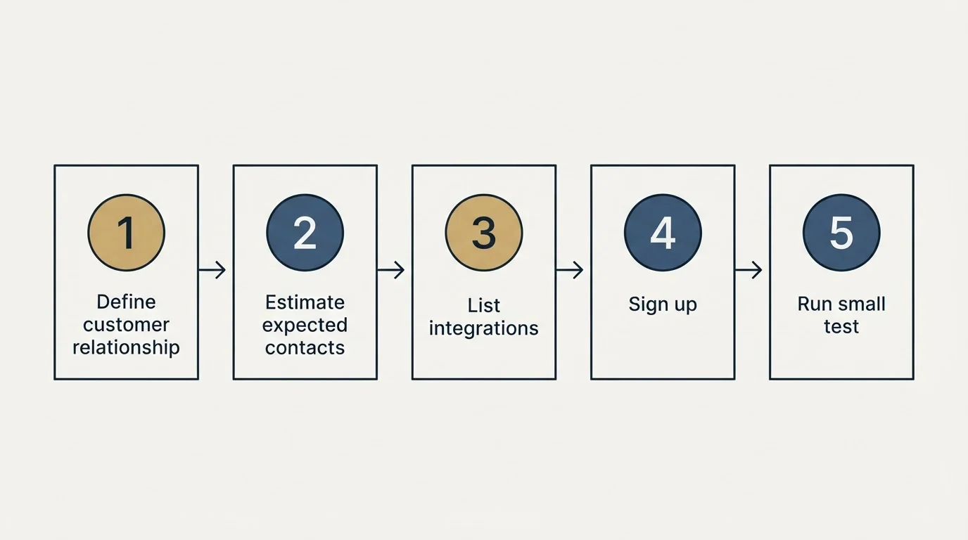 Step sequence: Getting Started Checklist (Define customer relationship, Estimate expected contacts, List integrations, Sign up)