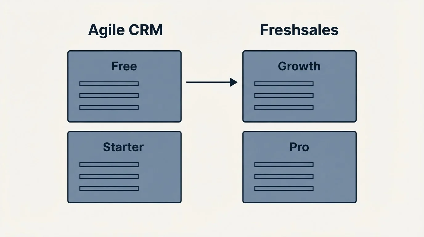 Pricing panels: Pricing Comparison (Agile CRM, Freshsales, Free, Growth)