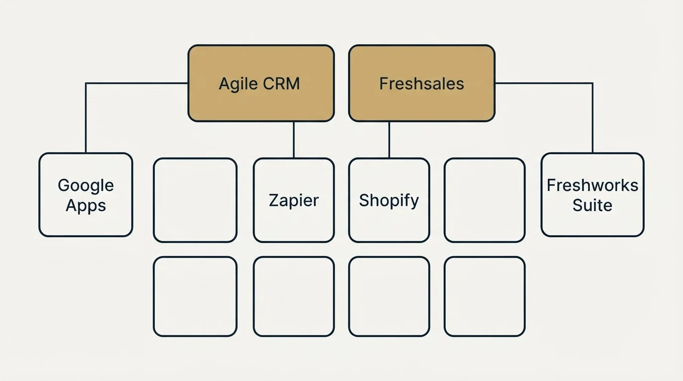 Integration grid: Integration Ecosystem (Agile CRM, Freshsales, Zapier, Shopify)