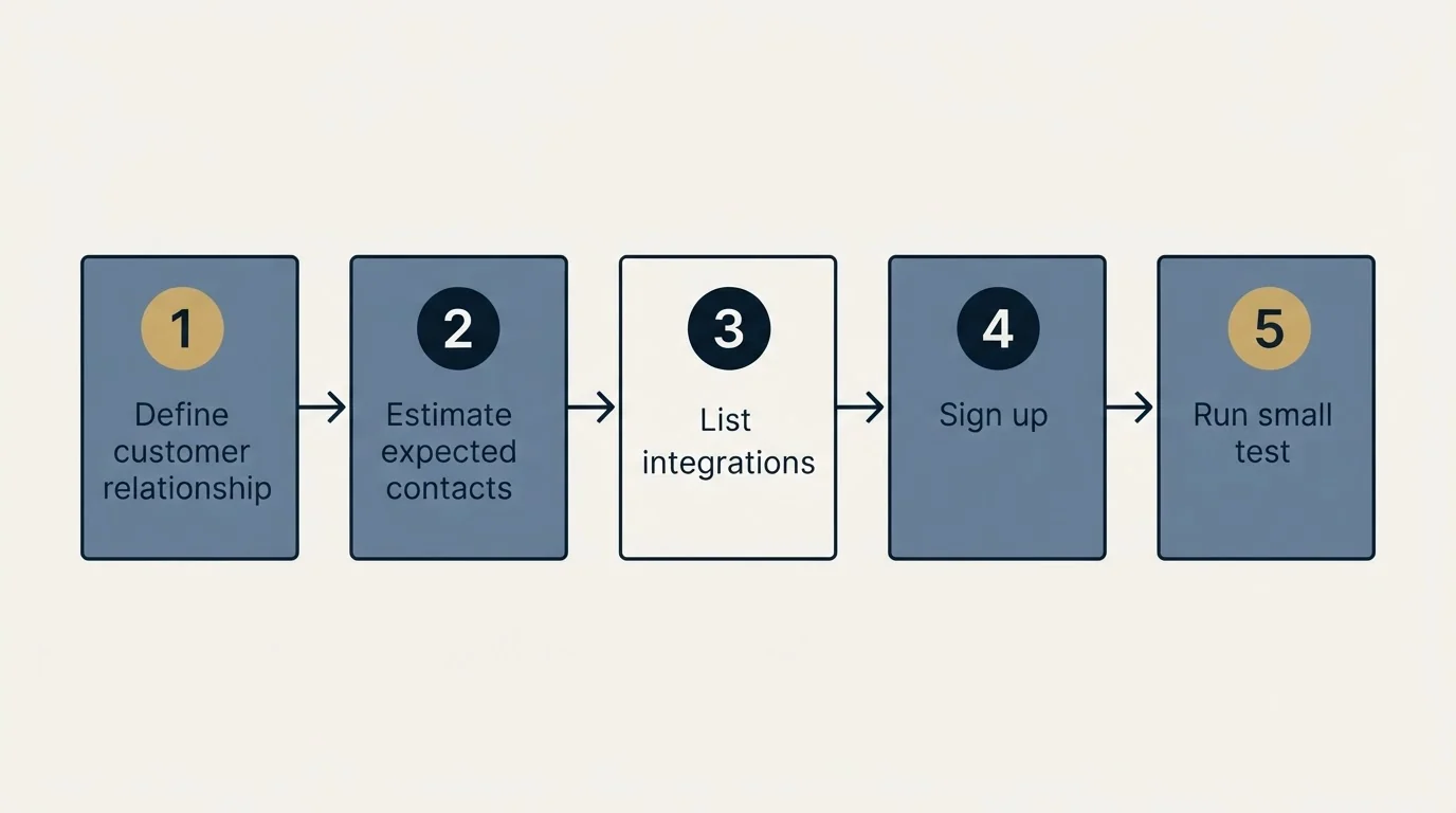 Step sequence: Getting Started Checklist (Define customer relationship, Estimate expected contacts, List integrations, Sign up)