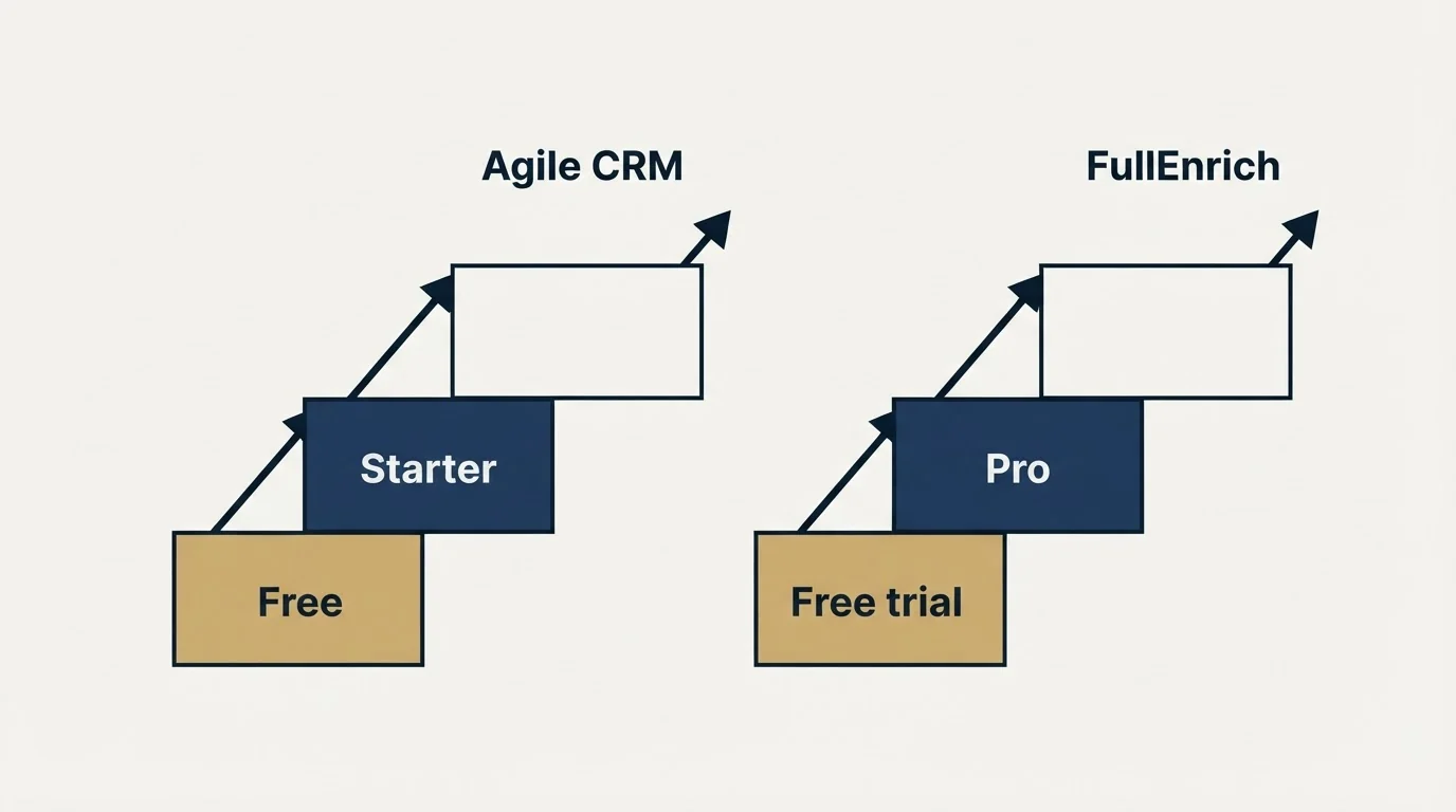 Pricing ladder: Pricing Comparison (Agile CRM, FullEnrich, Free, Free trial)