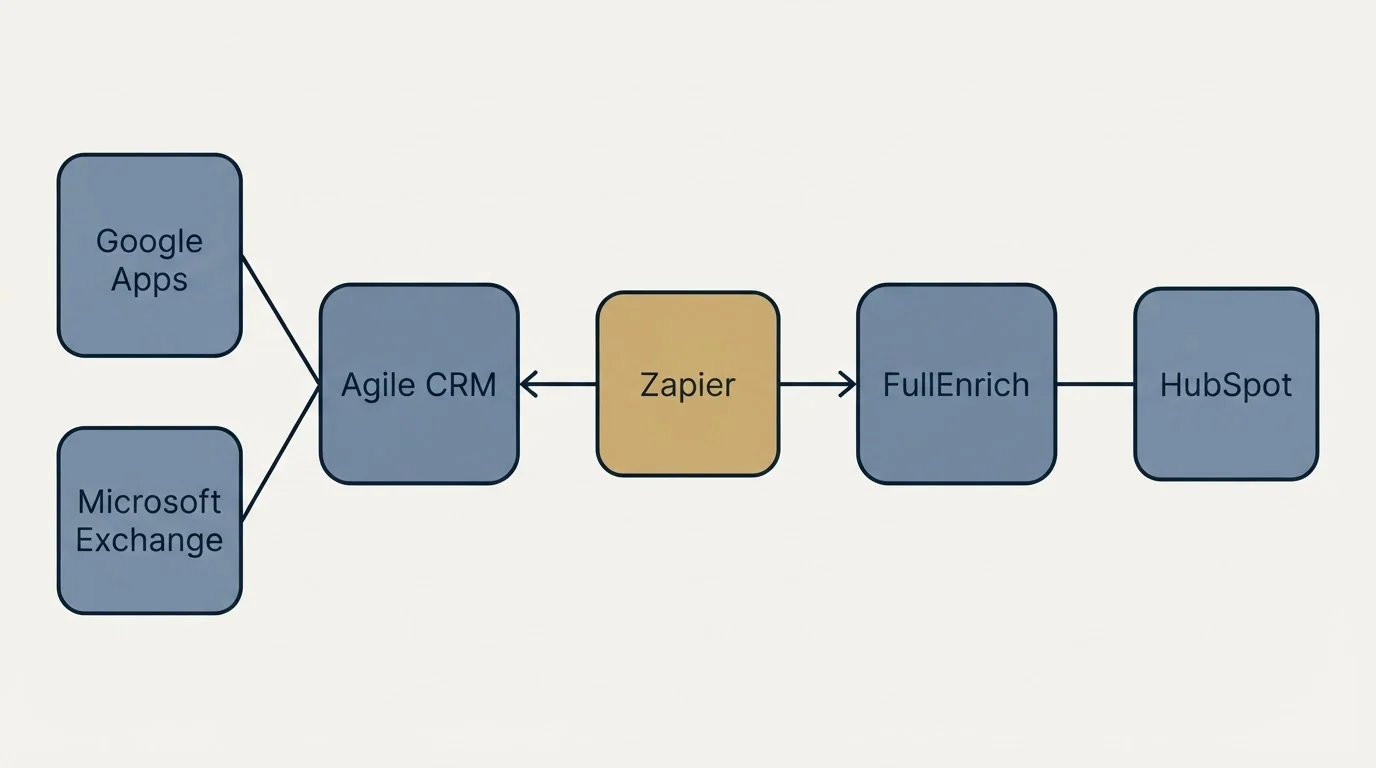 Integration schematic: Integration Ecosystem (Agile CRM, FullEnrich, Zapier, Google Apps)