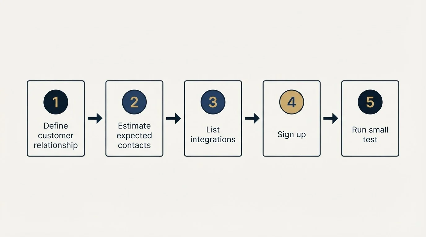 Step sequence: Getting Started Checklist (Define customer relationship, Estimate expected contacts, List integrations, Sign up)