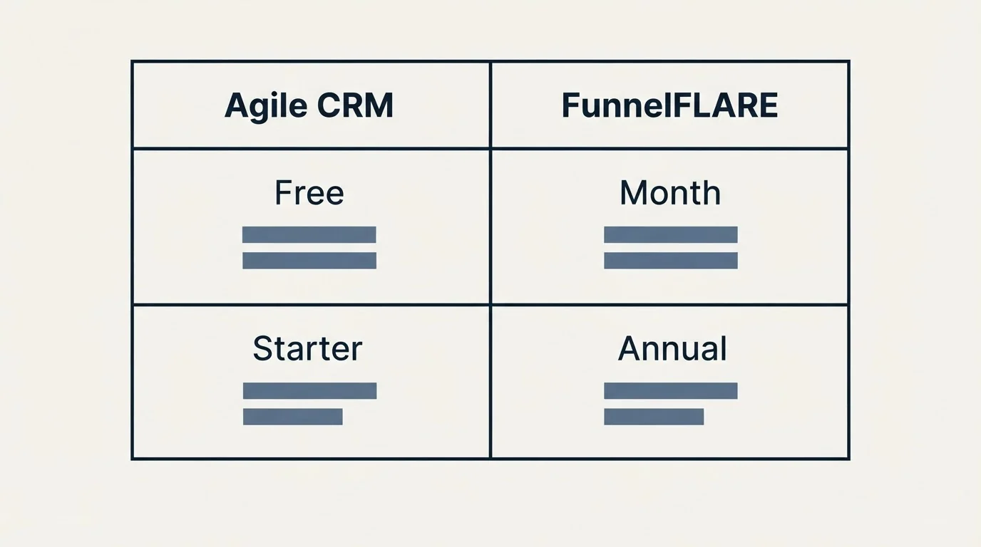 Pricing table: Pricing Comparison (Agile CRM, FunnelFLARE, Free, Month)