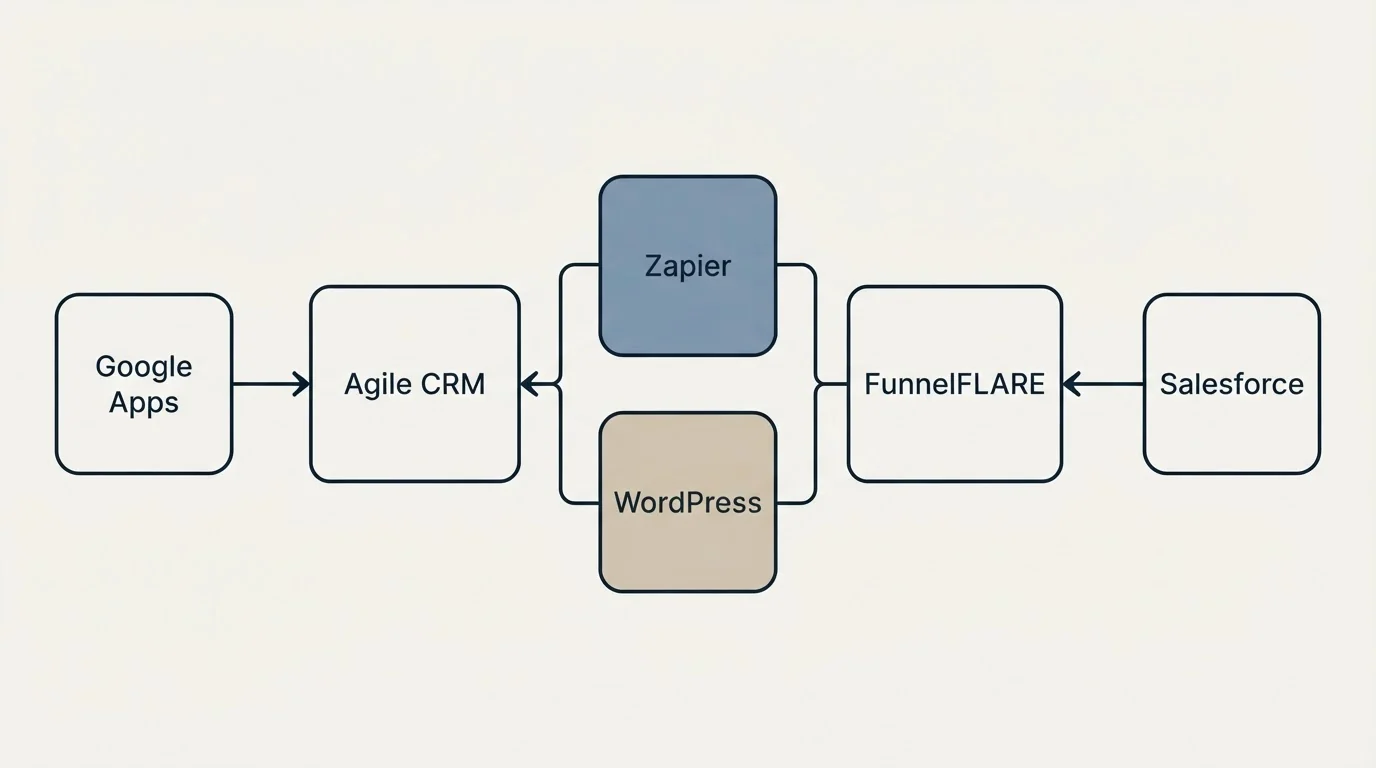 Integration flow: Integration Ecosystem (Agile CRM, FunnelFLARE, Zapier, WordPress)
