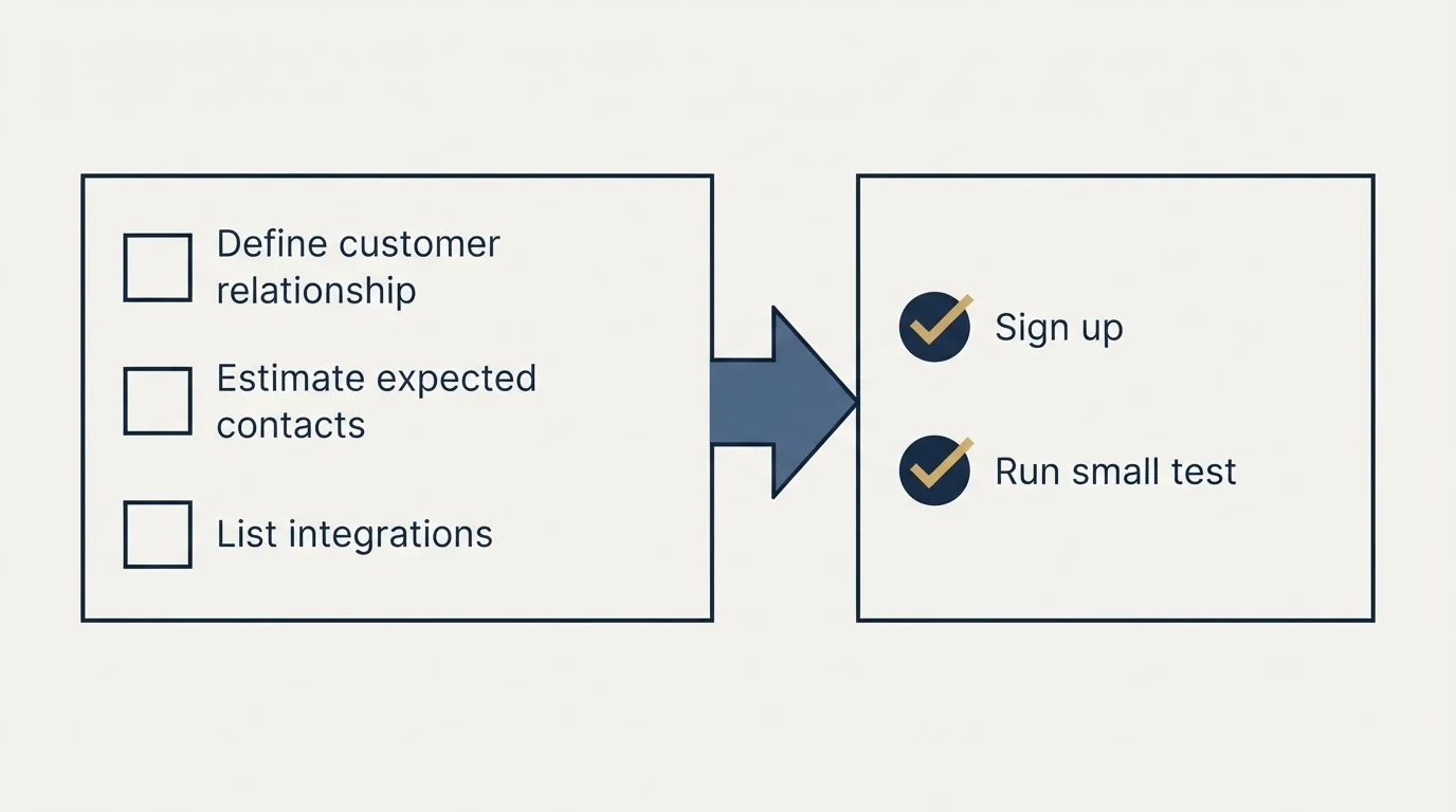 Before-and-after steps: Getting Started Checklist (Define customer relationship, Estimate expected contacts, List integrations, Sign up)