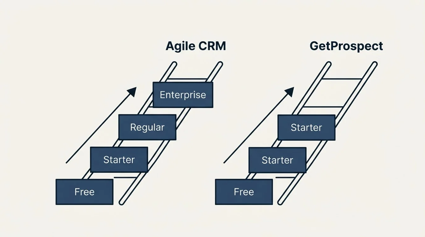 Pricing ladder: Pricing Comparison (Agile CRM, GetProspect, Free, Starter)