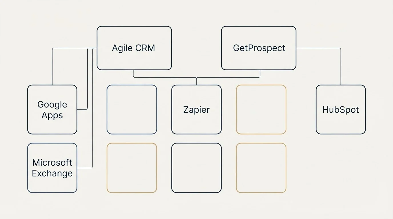 Integration grid: Integration Ecosystem (Agile CRM, GetProspect, Zapier, Google Apps)