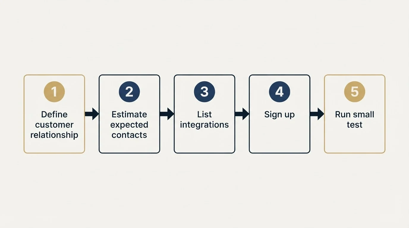 Step sequence: Getting Started Checklist (Define customer relationship, Estimate expected contacts, List integrations, Sign up)