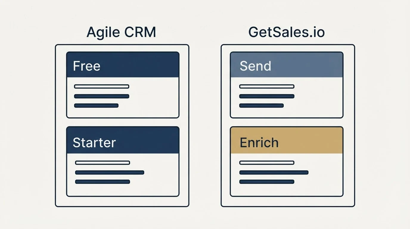 Pricing panels: Pricing Comparison (Agile CRM, GetSales.io, Free, Send)