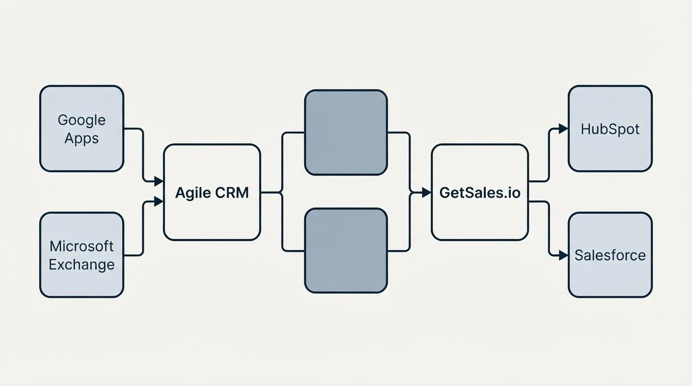 Integration schematic: Integration Ecosystem (Agile CRM, GetSales.io, Google Apps, HubSpot)