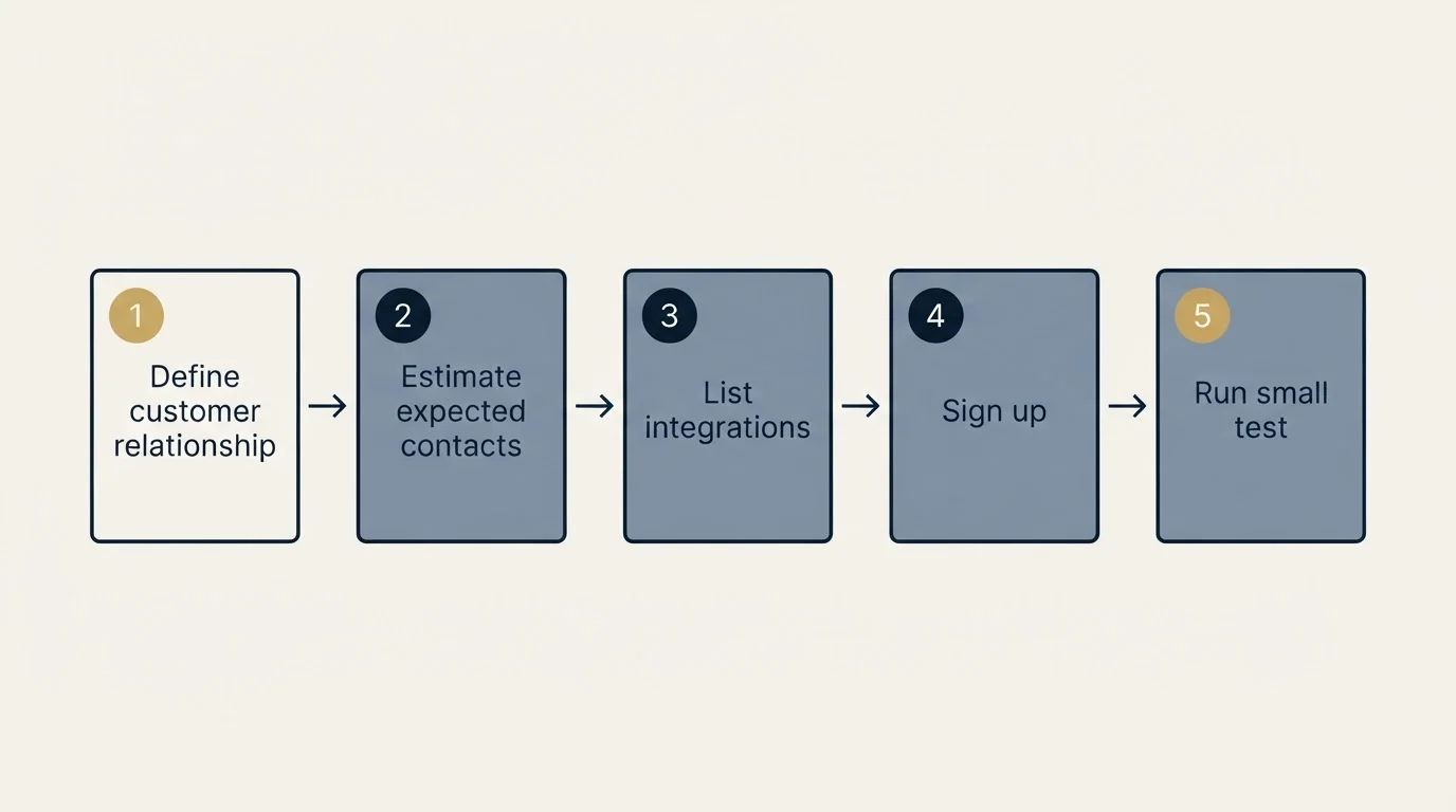 Step sequence: Getting Started Checklist (Define customer relationship, Estimate expected contacts, List integrations, Sign up)