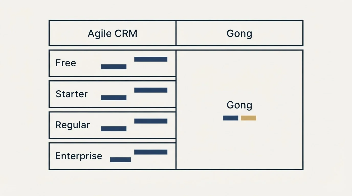 Pricing table: Pricing Comparison (Agile CRM, Gong, Free, Starter)