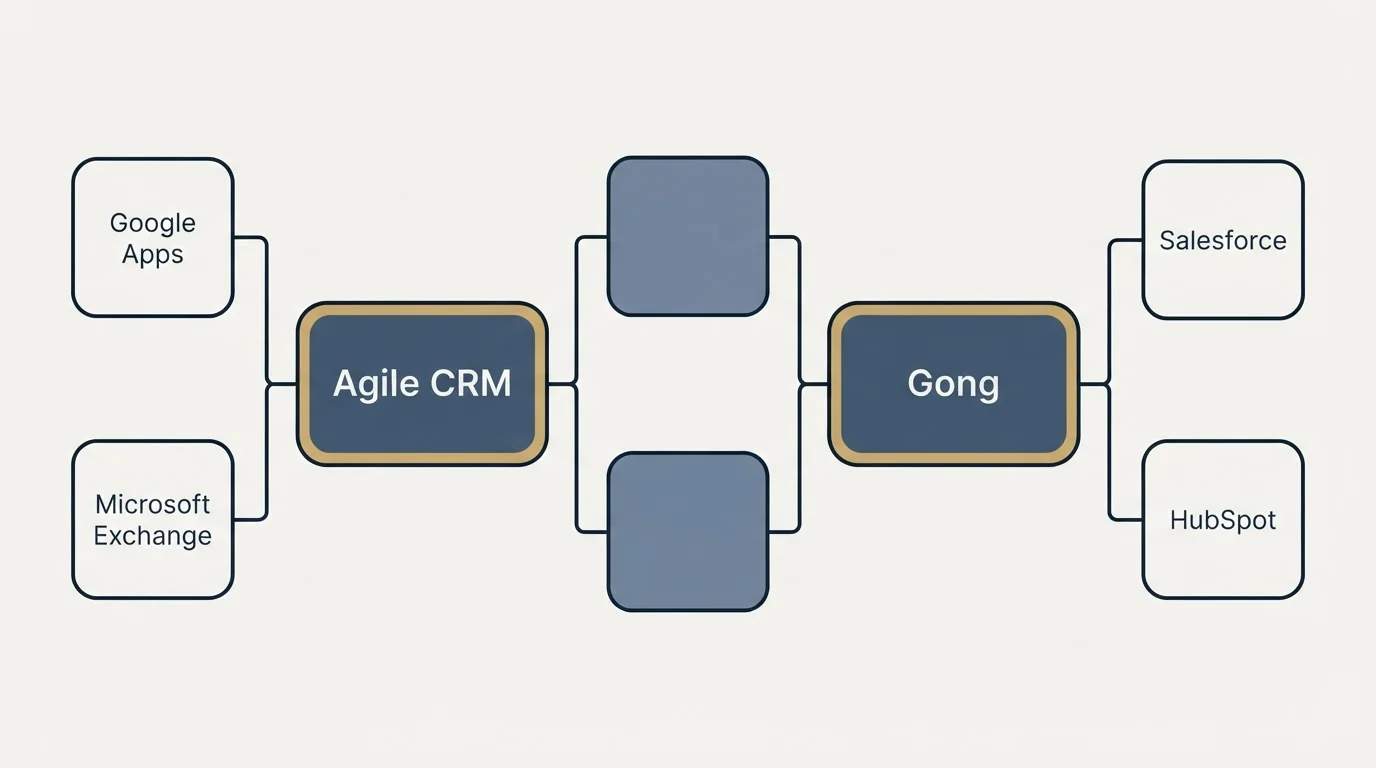 Integration flow: Integration Ecosystem (Agile CRM, Gong, Google Apps, Salesforce)