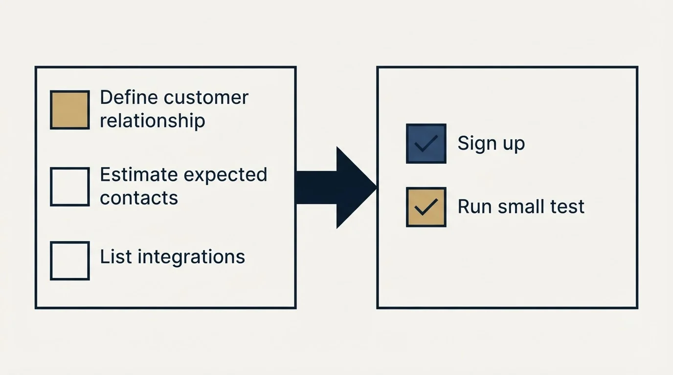 Before-and-after steps: Getting Started Checklist (Define customer relationship, Estimate expected contacts, List integrations, Sign up)