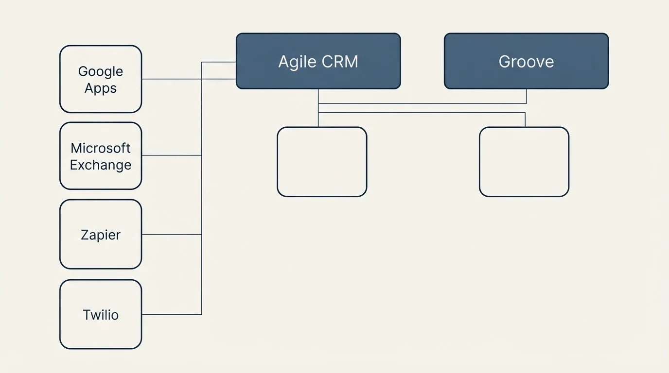 Integration grid: Integration Ecosystem (Agile CRM, Groove, Google Apps, Microsoft Exchange)
