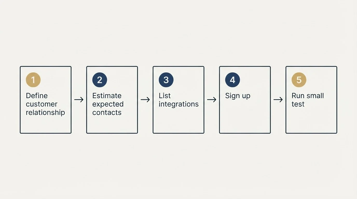 Step sequence: Getting Started Checklist (Define customer relationship, Estimate expected contacts, List integrations, Sign up)