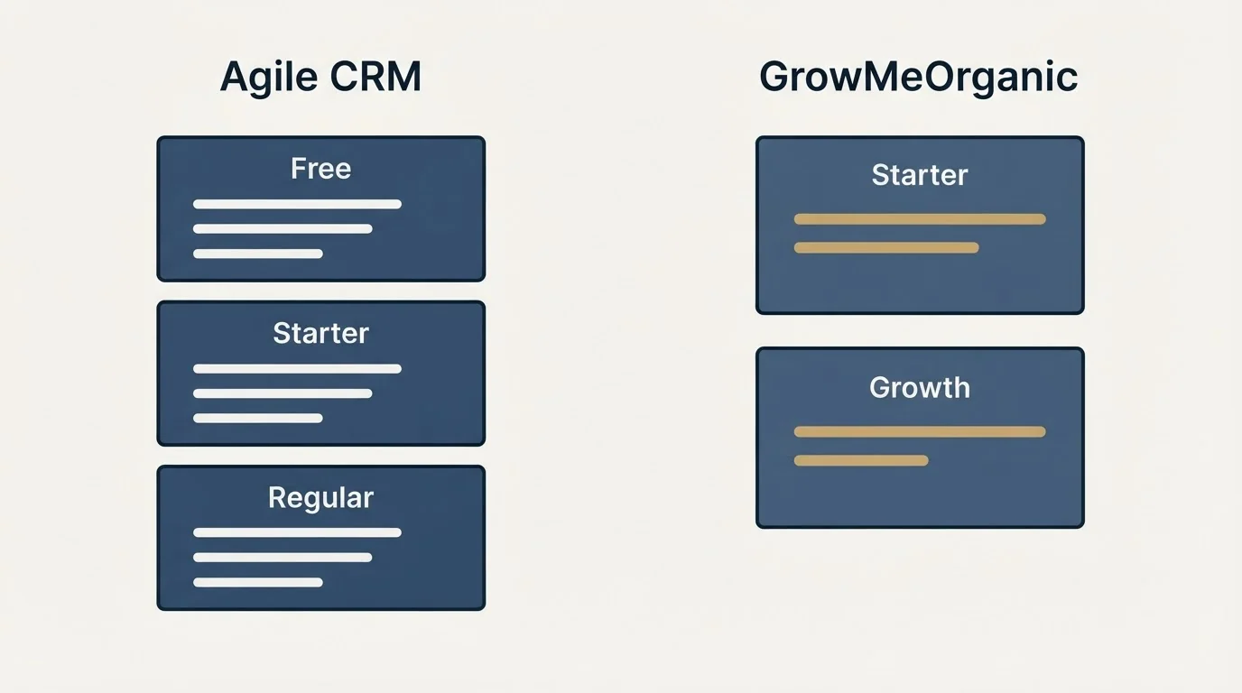 Pricing panels: Pricing Comparison (Agile CRM, GrowMeOrganic, Free, Starter)
