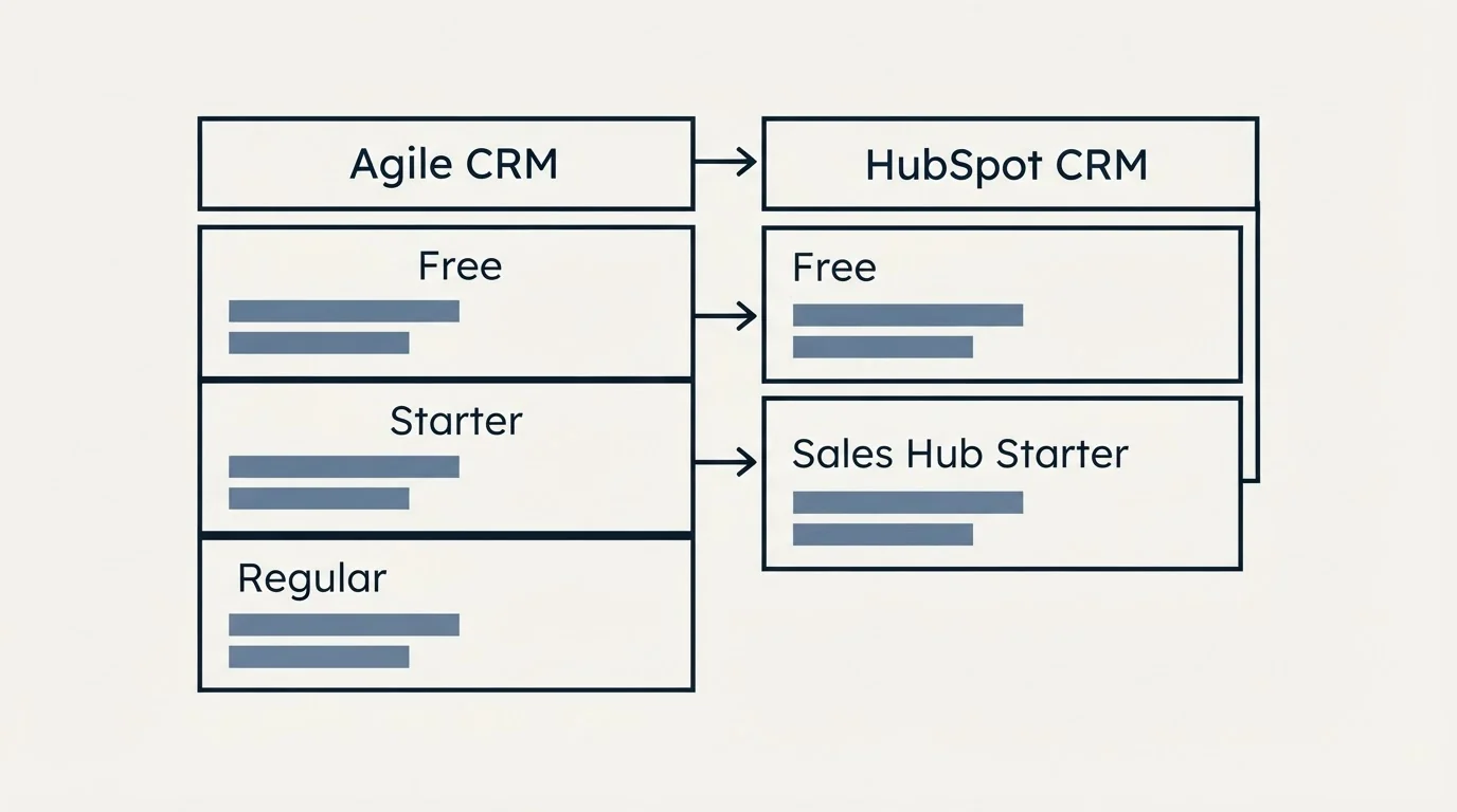 Pricing table: Pricing Comparison (Agile CRM, HubSpot CRM, Free, Starter)
