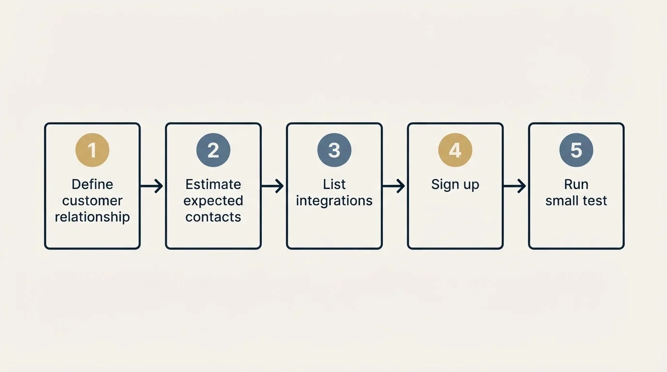 Step sequence: Getting Started Checklist (Define customer relationship, Estimate expected contacts, List integrations, Sign up)