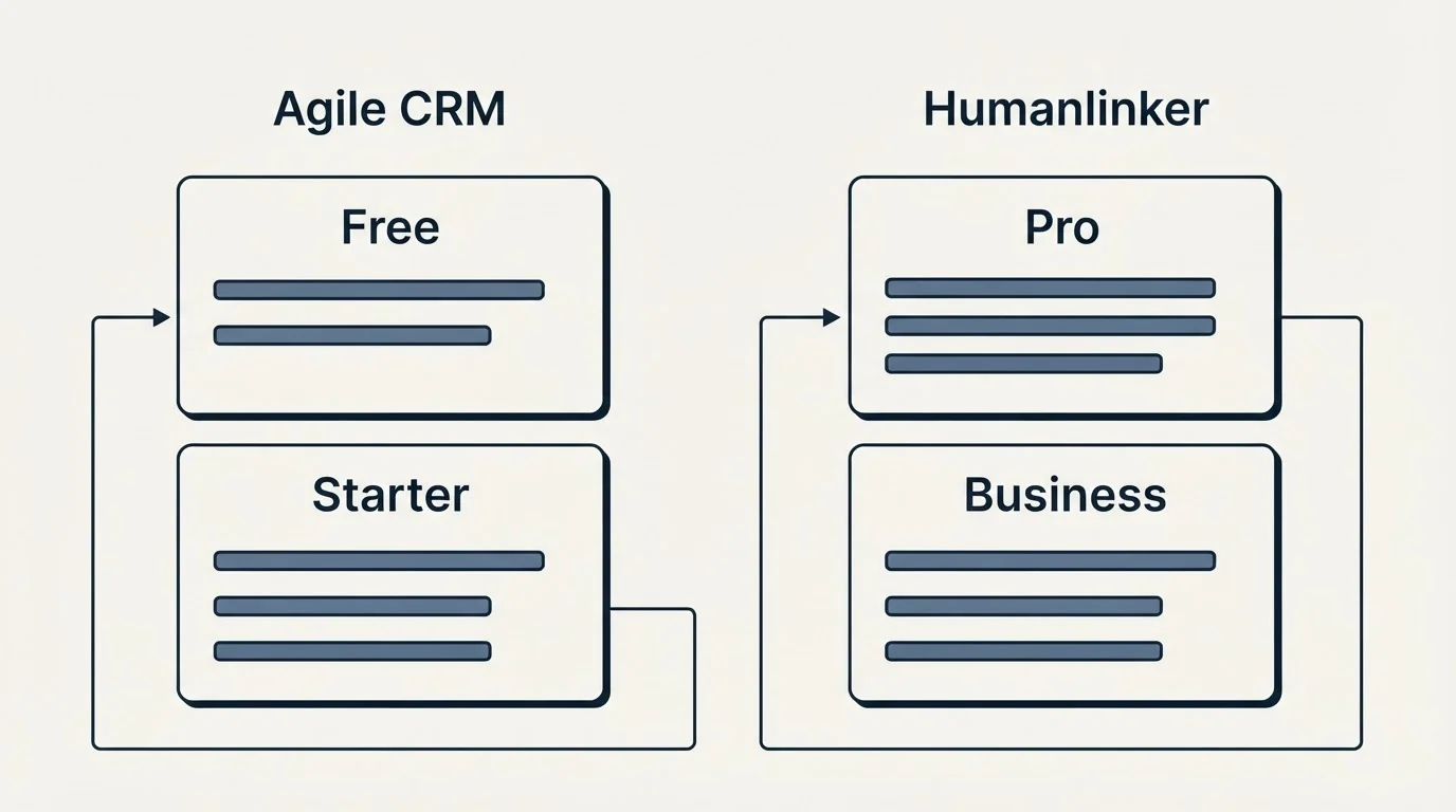 Pricing panels: Pricing Comparison (Agile CRM, Humanlinker, Free, Pro)